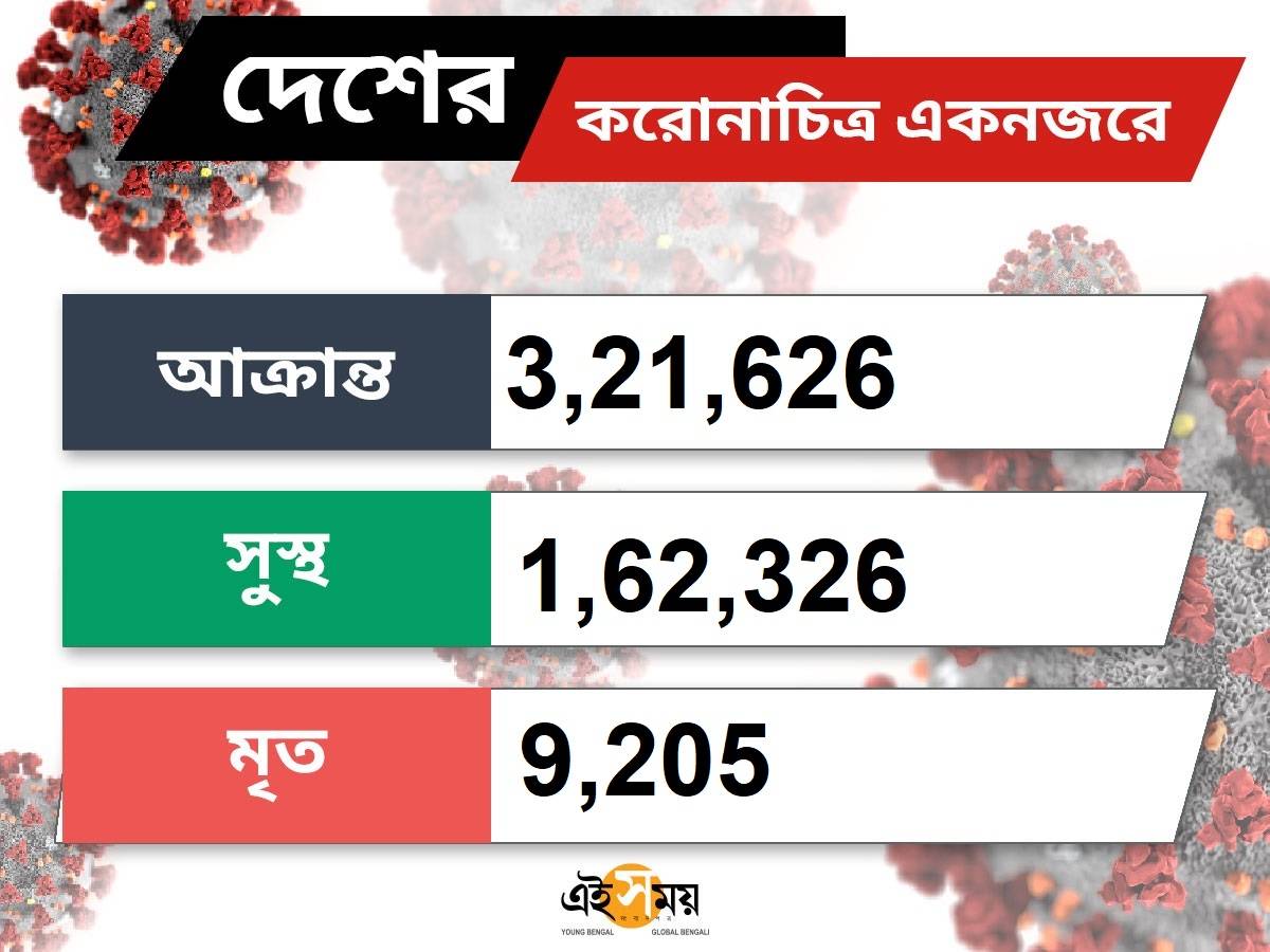 Covid India: করোনা-মৃত্যুতে বিশ্বের প্রথম নয়ে ভারত, এশিয়ার শীর্ষে – covid-19: with 9,000 fatalities, india 9th-worst-hit by death toll