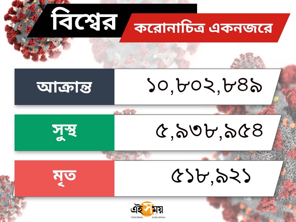 Coronavirus Pandemic West Bengal Live Updates: করোনা পরিস্থিতি LIVE: লাখ ছুঁতে পারে দৈনিক আক্রান্ত, হুঁশিয়ারি ফসির – Corona Live Updates For World, India And West Bengal In Bengali