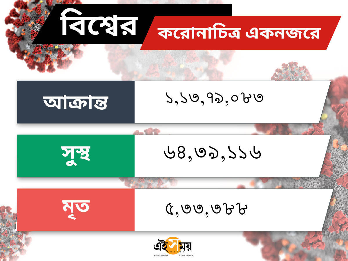 Coronavirus Status Live: করোনা পরিস্থিতি LIVE: বিশ্ব জুড়ে ৫ লক্ষ ছাড়িয়ে গেল মৃতের সংখ্যা – corona live updates for world india and west bengal in bengali