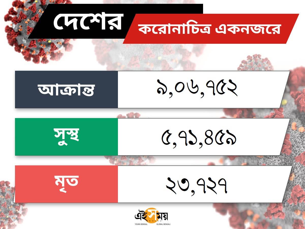 coronavirus: দেশে নতুন ২৮৪৯৮ সংক্রমণে করোনা আক্রান্ত ৯ লাখ ছাড়াল, মৃত আরও ৫৫৩ – covid 19: india’s coronavirus cases cross 9 lakh-mark, over 63% recovery rate
