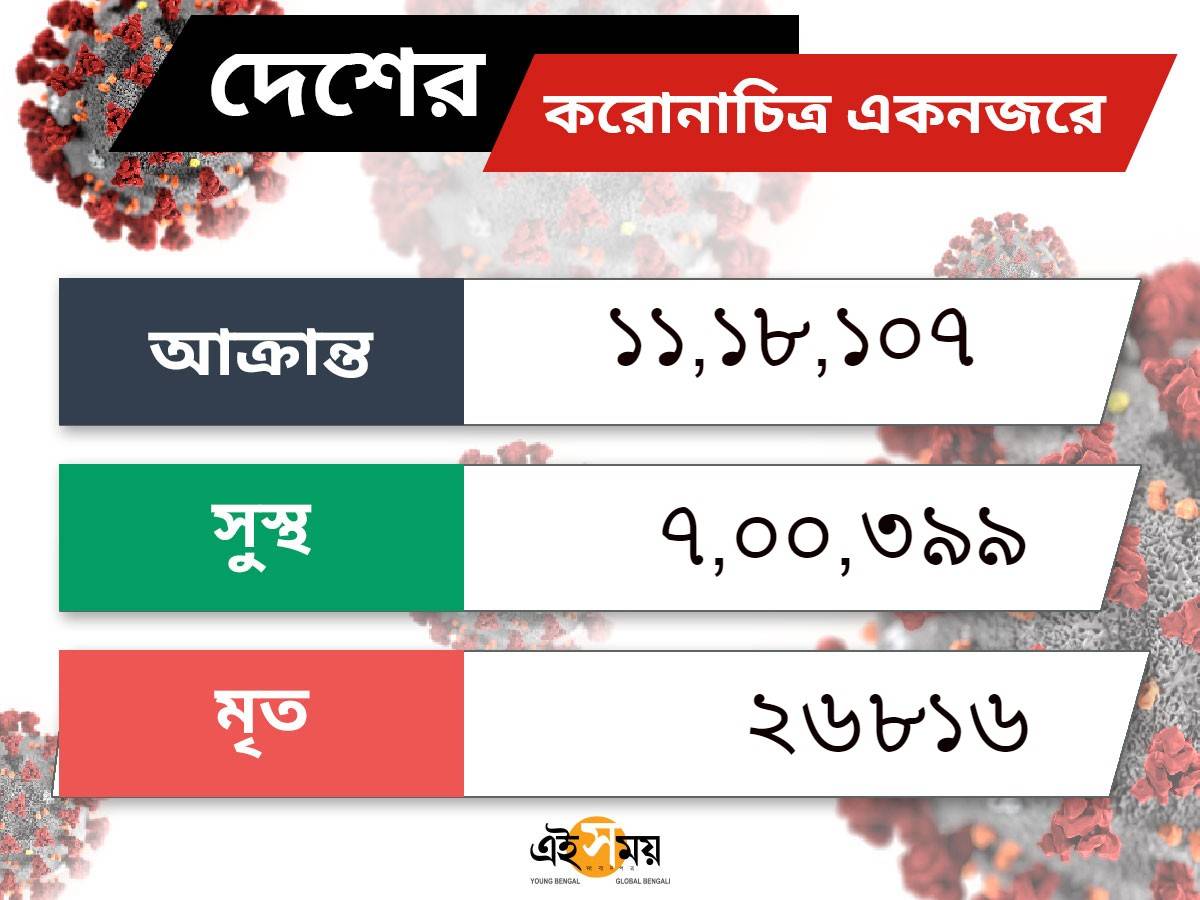coronavirus live updates: করোনা পরিস্থিতি LIVE: বাংলায় প্রতি ৪০ মিনিটে করোনার বলি ১ জন! – coronavirus live updates world, india and west bengal in bengali