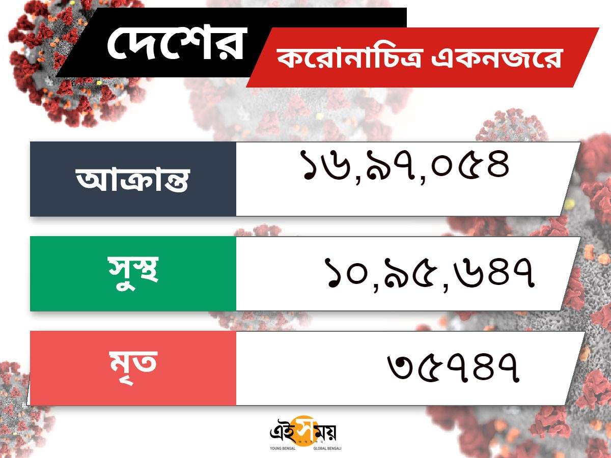 coronavirus live updates: করোনা পরিস্থিতি LIVE: ভারতে কোভিডে মৃত্যুহার কমে ২.১৮%, ভেন্টিলেটরে মাত্র ০.২৮% – coronavirus live updates world, india and west bengal in bengali