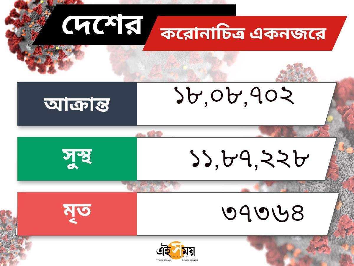 coronavirus live updates: করোনা পরিস্থিতি LIVE: আক্রান্ত কর্নাটকের মুখ্যমন্ত্রী বি এস ইয়েদুরাপ্পা! দেশে মৃতের সংখ্যা ছাড়াল ৩৭৩৬৪! – coronavirus live updates in world, india and west bengal in bengali