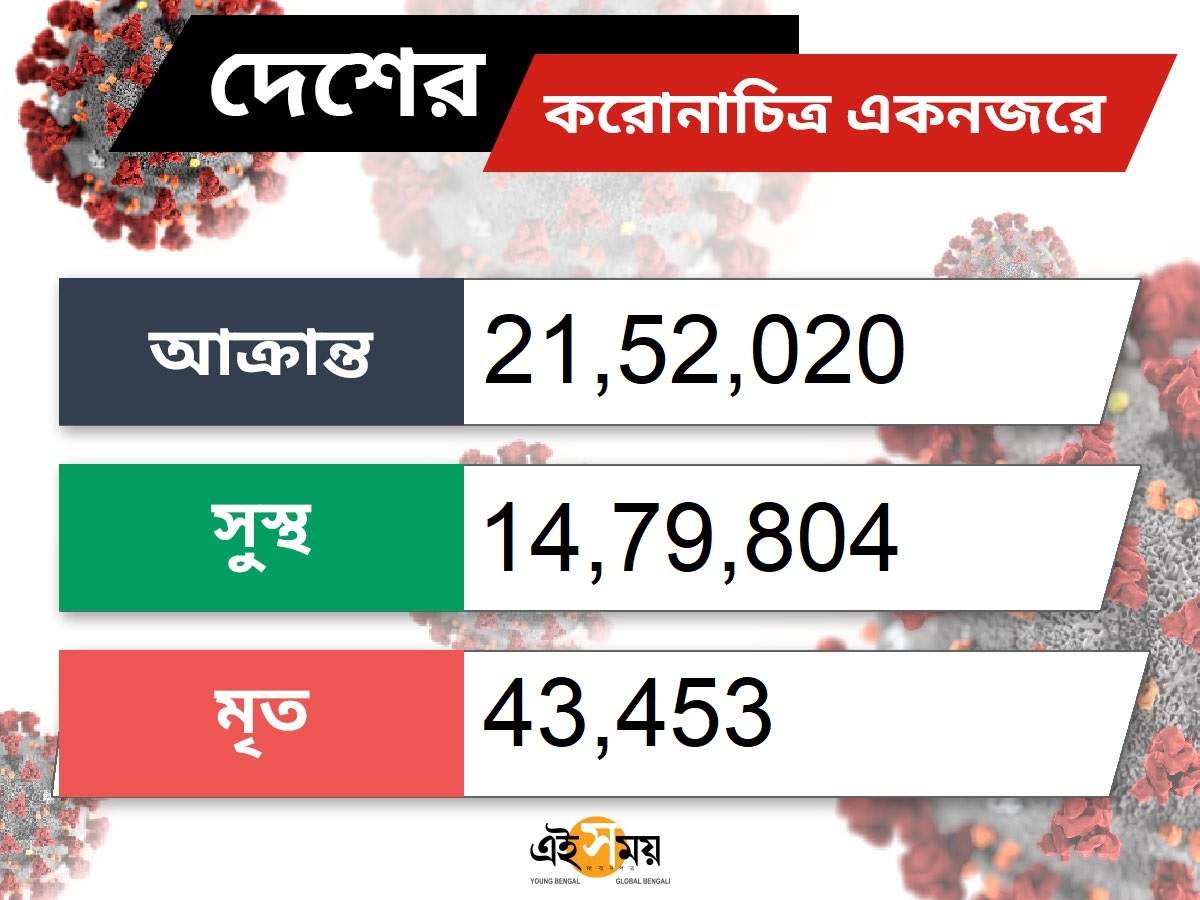 coronavirus: ভারতে কোভিডে সুস্থতার হার বেড়ে ৬৮.৩২%, মৃত্যুহার কমে ২.০৪% – covid-19 recovery rate rises to 68.32%, fatality rate declines to 2.04%: health ministry