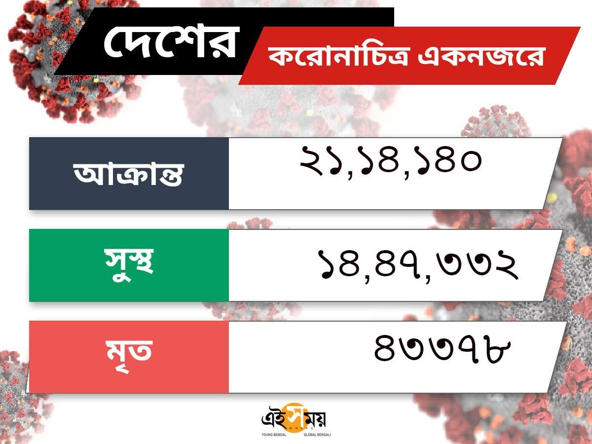 coronavirus live updates: করোনা পরিস্থিতি LIVE: দেশে ও রাজ্যে লাফিয়ে বাড়ছে কোভিড আক্রান্তের সংখ্যা! চিন্তায় প্রশাসন – coronavirus live updates world, india and west bengal in bengali