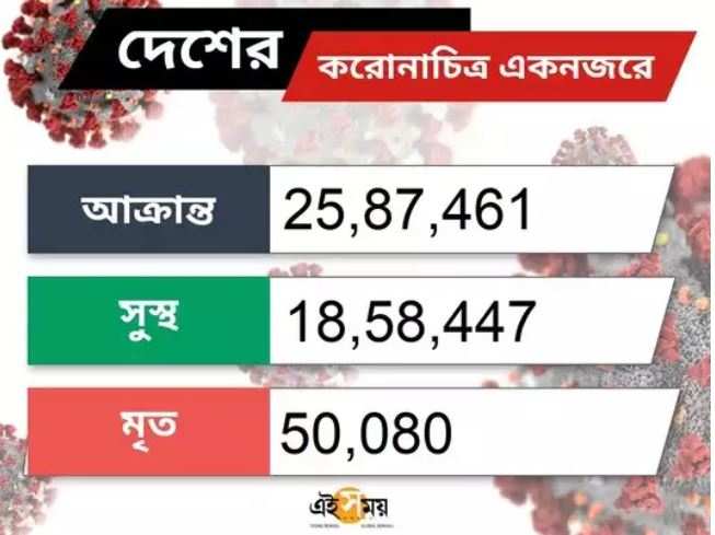 nation News : করোনা LIVE: গত ২৪ ঘণ্টায় দেশজুড়ে আক্রান্ত হলেন ৬৩ হাজার ৪৮৯ – coronavirus live updates world india and west bengal in bengali