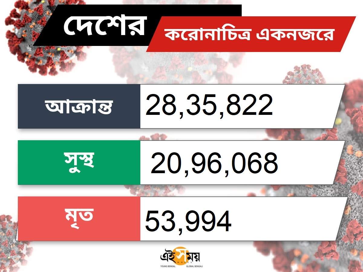 coronavirus: ভারতে একদিনে রেকর্ড ৬৯,৬৬৯ জন করোনা আক্রান্ত, সংক্রামিত ছাড়াল ২৮ লক্ষ – india clocks record of 69k daily coronavirus cases, tally at 2.8 million