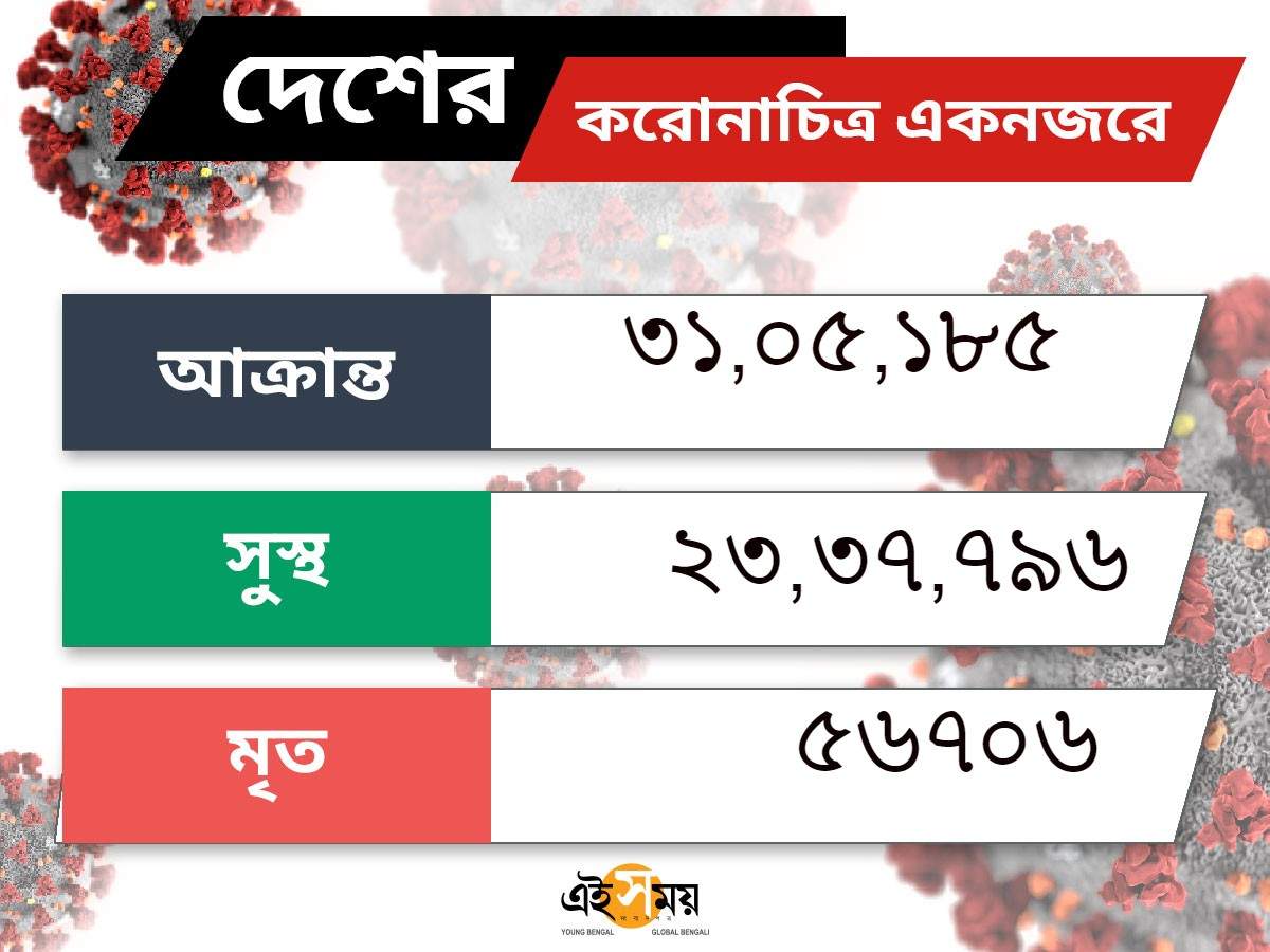 Coronavirus Pandemic in India Live Updates: করোনা পরিস্থিতি LIVE: বছর শেষেই হাতে আসতে পারে ভ্যাকসিন, দাবি স্বাস্থ্য মন্ত্রীর – Coronavirus Live Updates World, India And West Bengal In Bengali