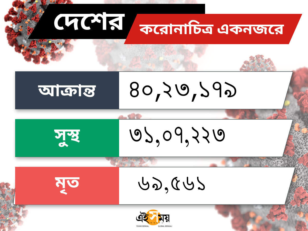 corona in india: মোট আক্রান্ত ছাড়াল ৪০ লক্ষ, ভারতে একদিনে সংক্রমিত ৮৬ হাজার! – india’s covid19 tally crosses 40 million with single-day spike of 86,432 new cases & 1,089 deaths reported in the last 24 hours